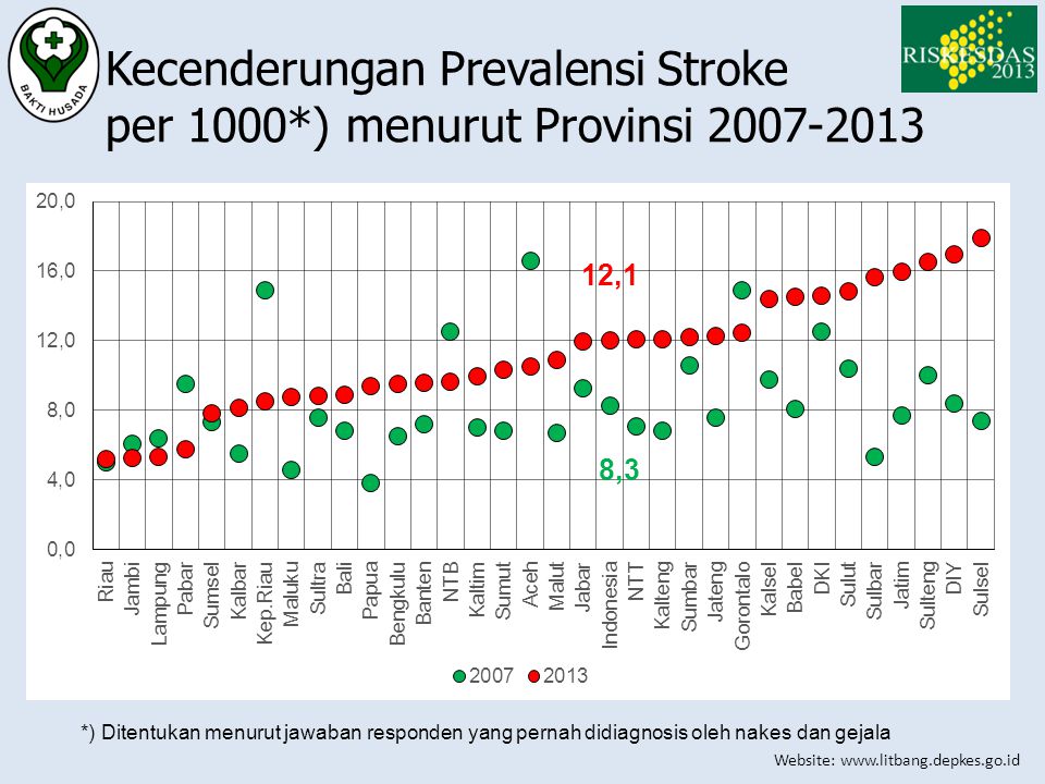 Kecenderungan Prevalensi Stroke per 1000*) menurut Provinsi