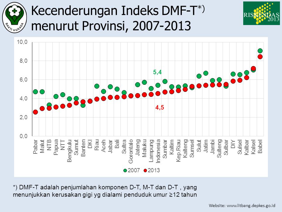 Kecenderungan Indeks DMF-T*) menurut Provinsi,