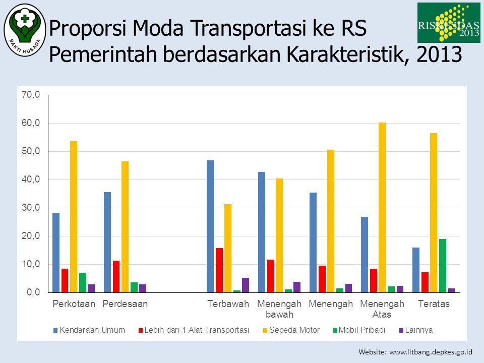 Proporsi Moda Transportasi ke RS Pemerintah berdasarkan Karakteristik, 2013