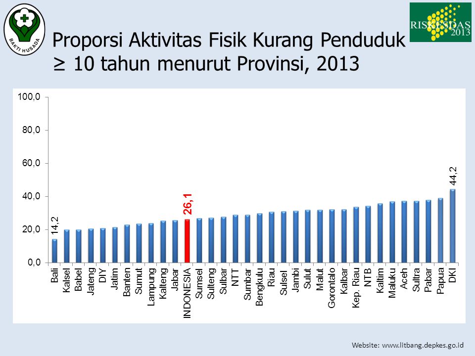 Proporsi Aktivitas Fisik Kurang Penduduk ≥ 10 tahun menurut Provinsi, 2013