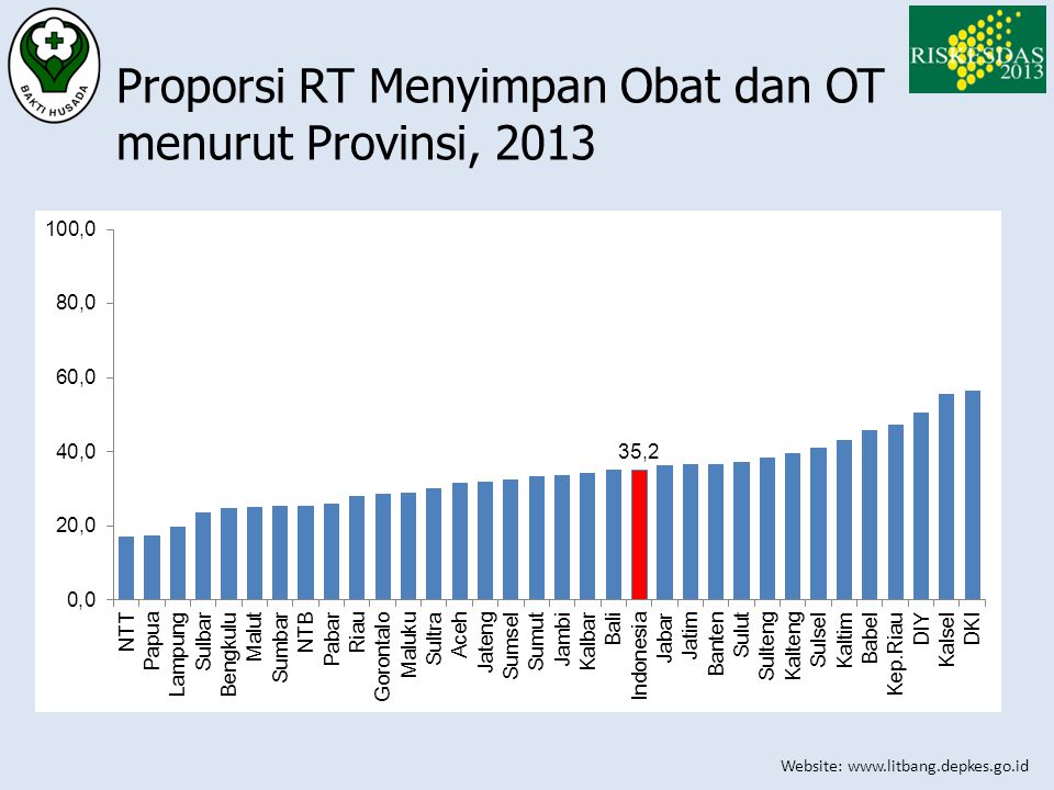 Proporsi RT Menyimpan Obat dan OT menurut Provinsi, 2013