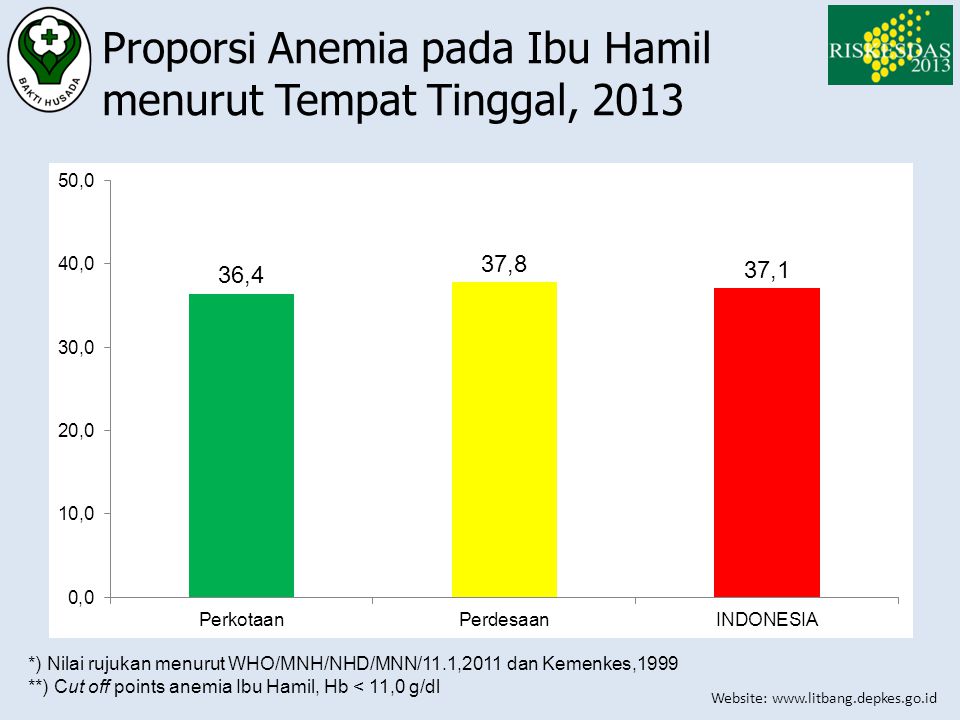 Proporsi Anemia pada Ibu Hamil menurut Tempat Tinggal, 2013