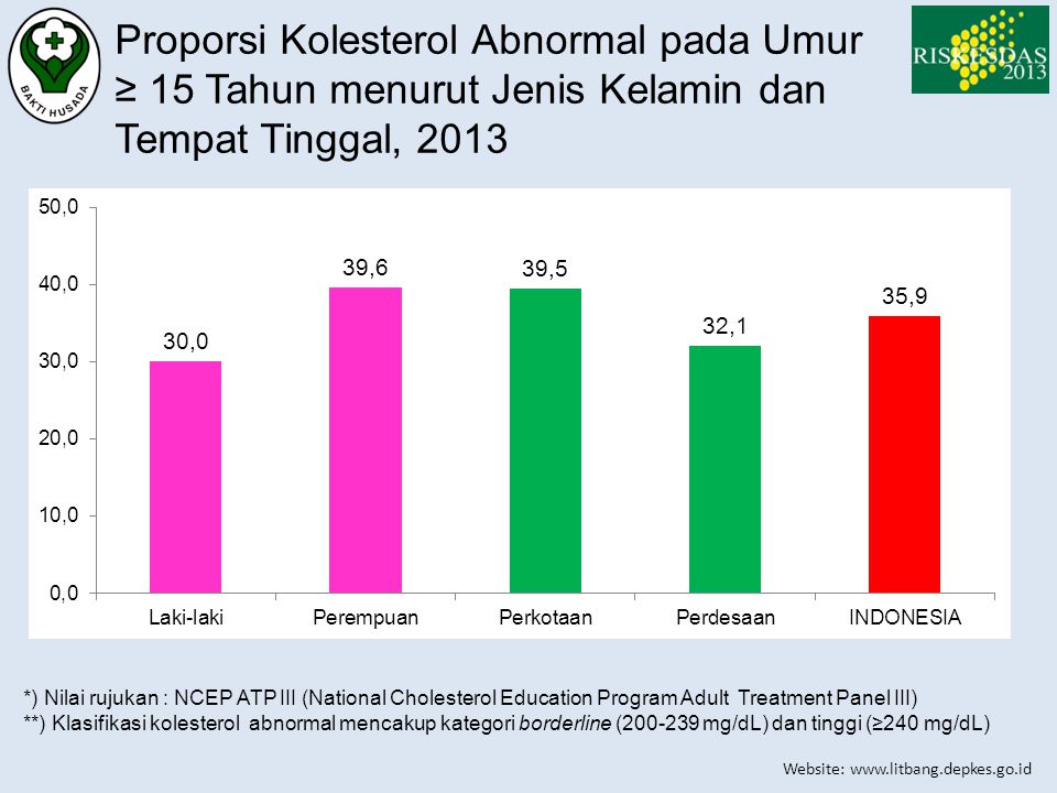 Proporsi Kolesterol Abnormal pada Umur ≥ 15 Tahun menurut Jenis Kelamin dan Tempat Tinggal, 2013