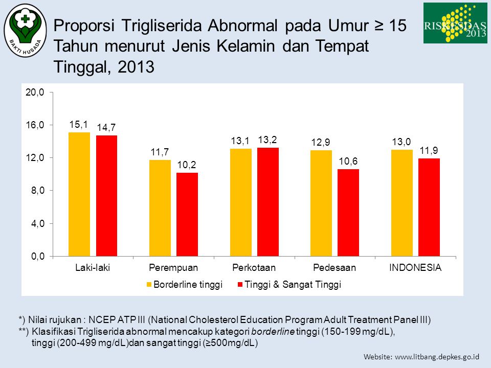 Proporsi Trigliserida Abnormal pada Umur ≥ 15 Tahun menurut Jenis Kelamin dan Tempat Tinggal, 2013