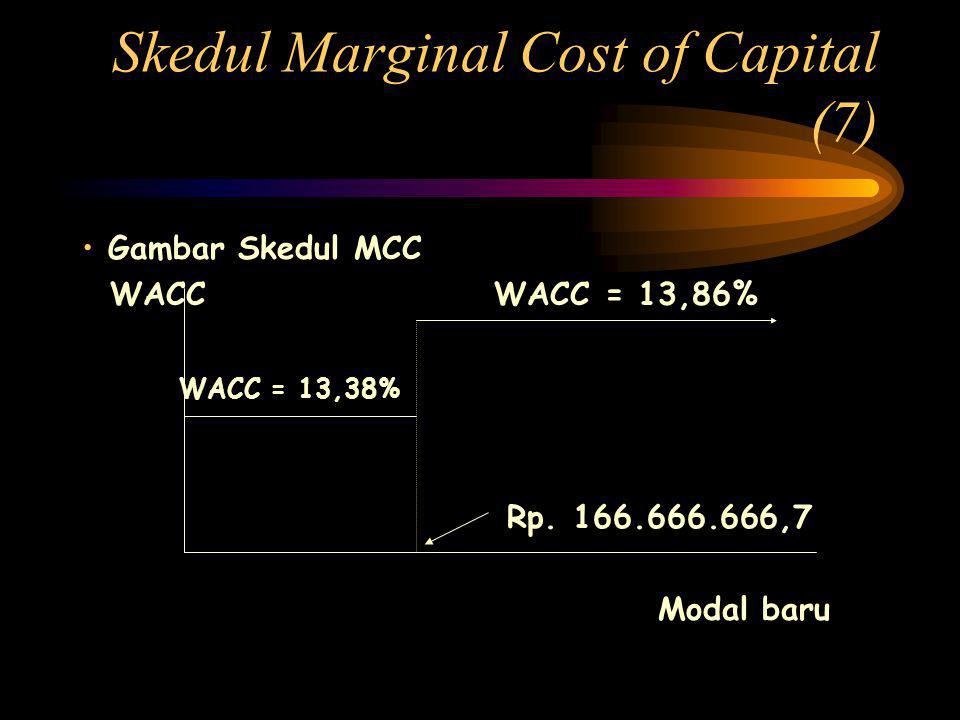 Skedul Marginal Cost of Capital (7)
