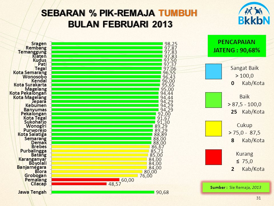 SEBARAN % PIK-REMAJA TUMBUH BULAN FEBRUARI 2013