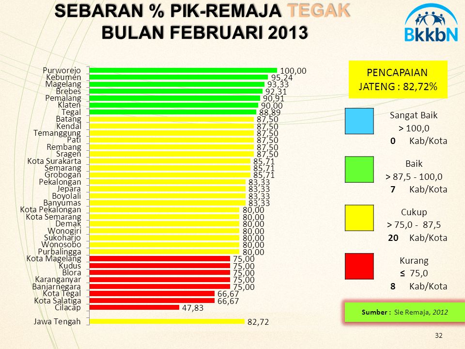 SEBARAN % PIK-REMAJA TEGAK BULAN FEBRUARI 2013