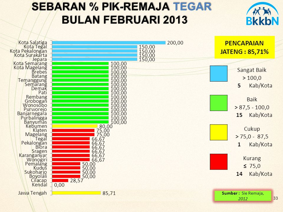 SEBARAN % PIK-REMAJA TEGAR BULAN FEBRUARI 2013