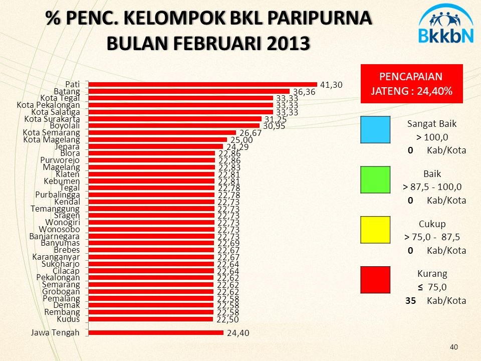 % PENC. KELOMPOK BKL PARIPURNA BULAN FEBRUARI 2013