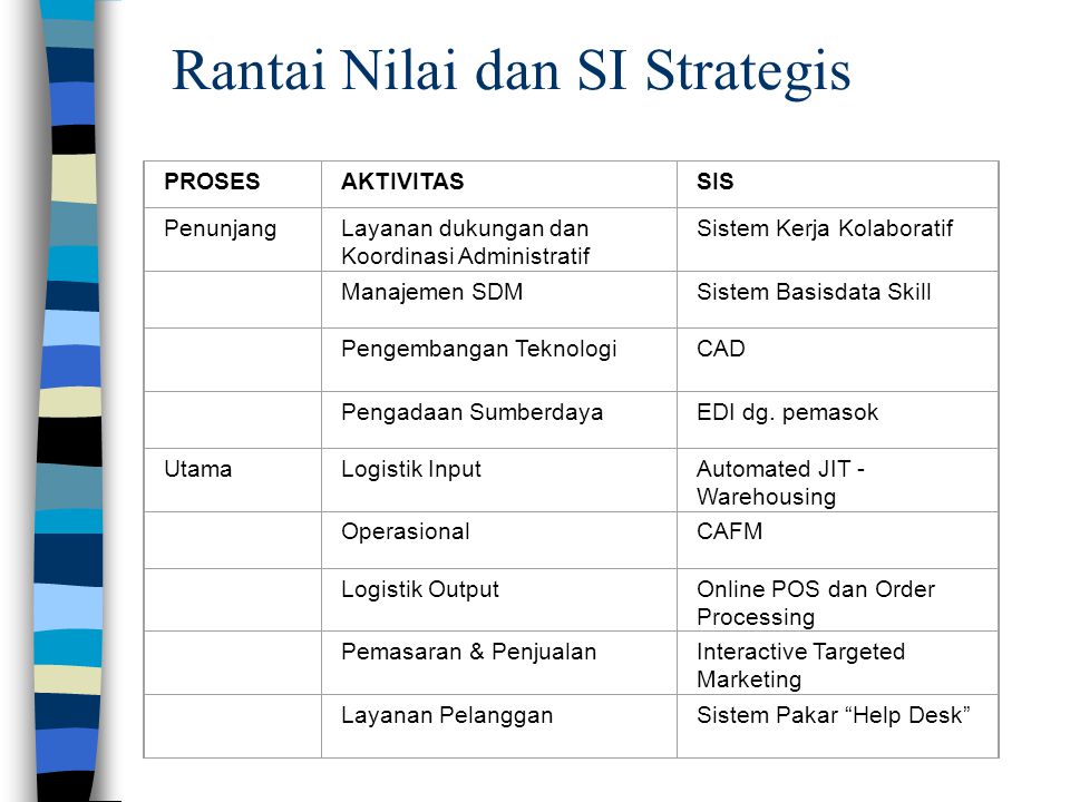 Rantai Nilai dan SI Strategis