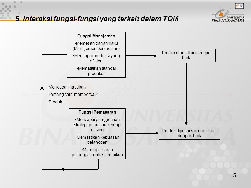 5. Interaksi fungsi-fungsi yang terkait dalam TQM