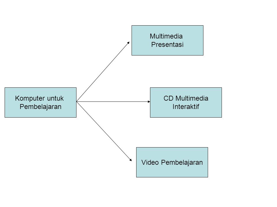 Multimedia Presentasi Komputer untuk Pembelajaran CD Multimedia Interaktif Video Pembelajaran