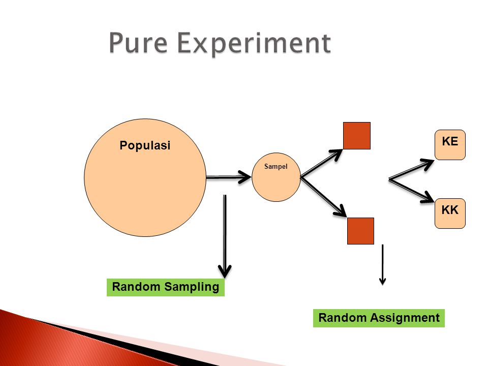 Pure Experiment Populasi KE KK Random Sampling Random Assignment 16