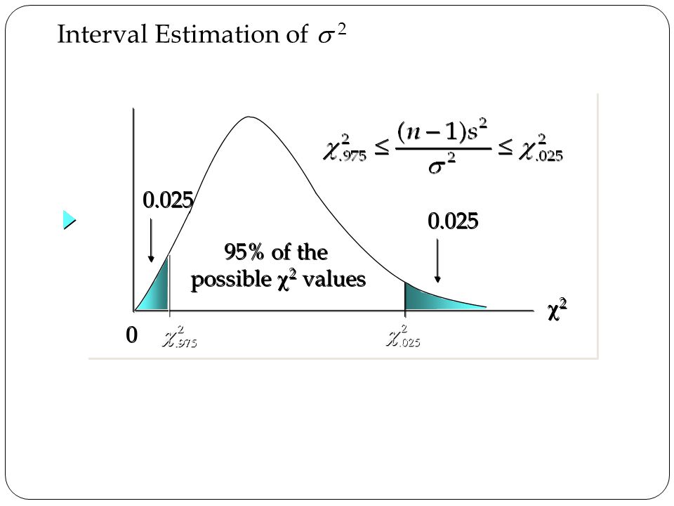 Interval Estimation of 2