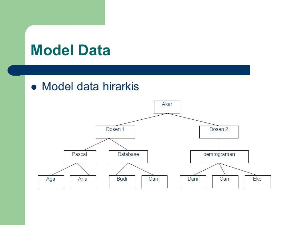 Model Data Model data hirarkis Akar Dosen 1 Dosen 2 Pascal Database