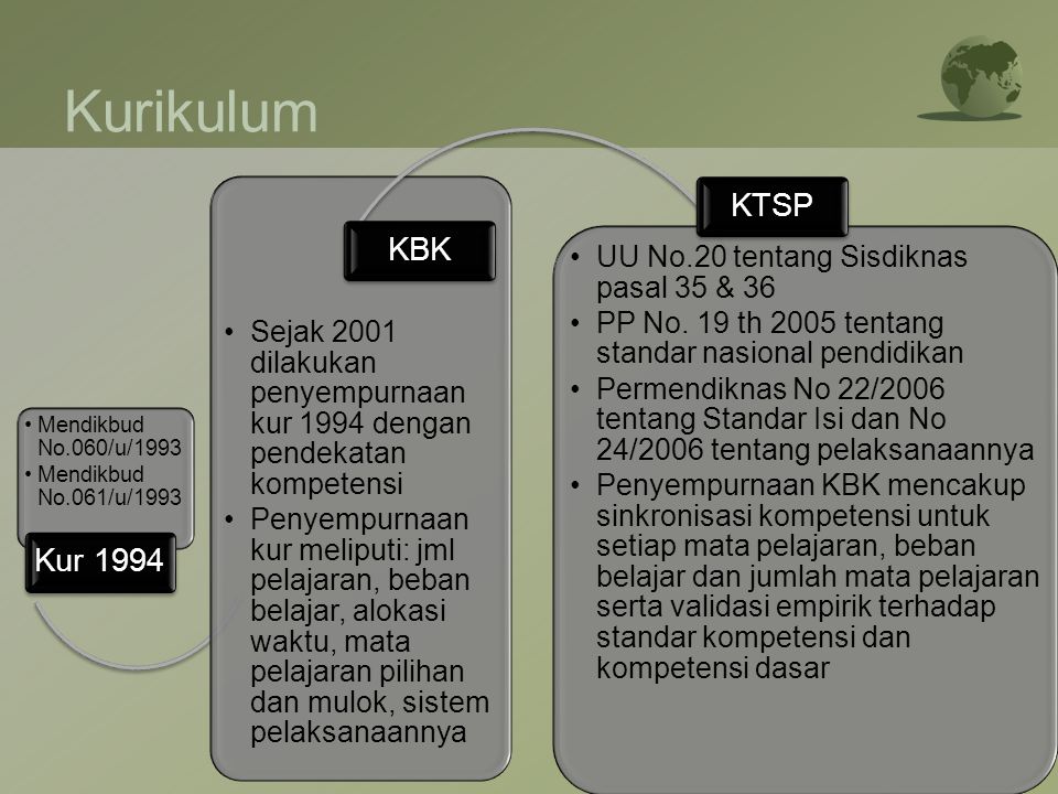 Kurikulum Kur Mendikbud No.060/u/1993. Mendikbud No.061/u/1993. KBK.