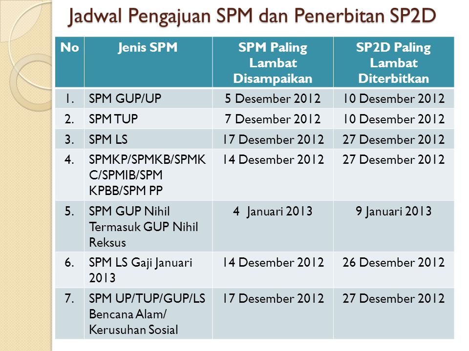 Jadwal Pengajuan SPM dan Penerbitan SP2D