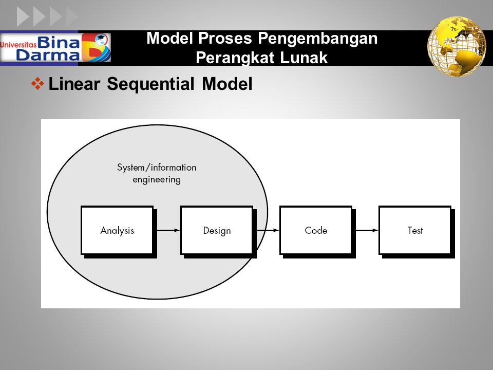 Model Proses Pengembangan Perangkat Lunak