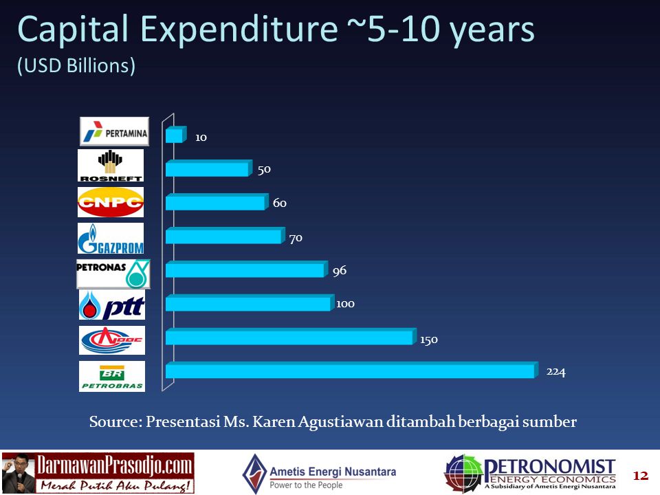 Capital Expenditure ~5-10 years (USD Billions)
