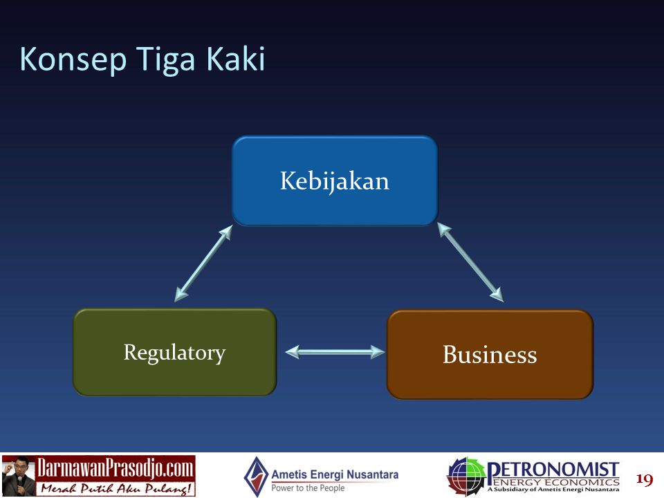Konsep Tiga Kaki Kebijakan Business Regulatory