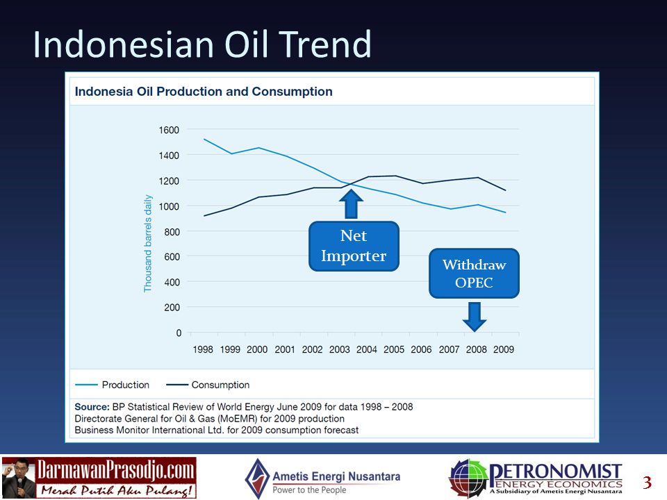 Indonesian Oil Trend Net Importer Withdraw OPEC
