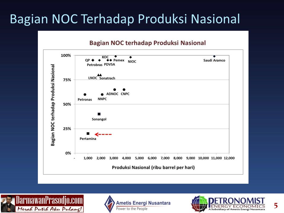 Bagian NOC Terhadap Produksi Nasional