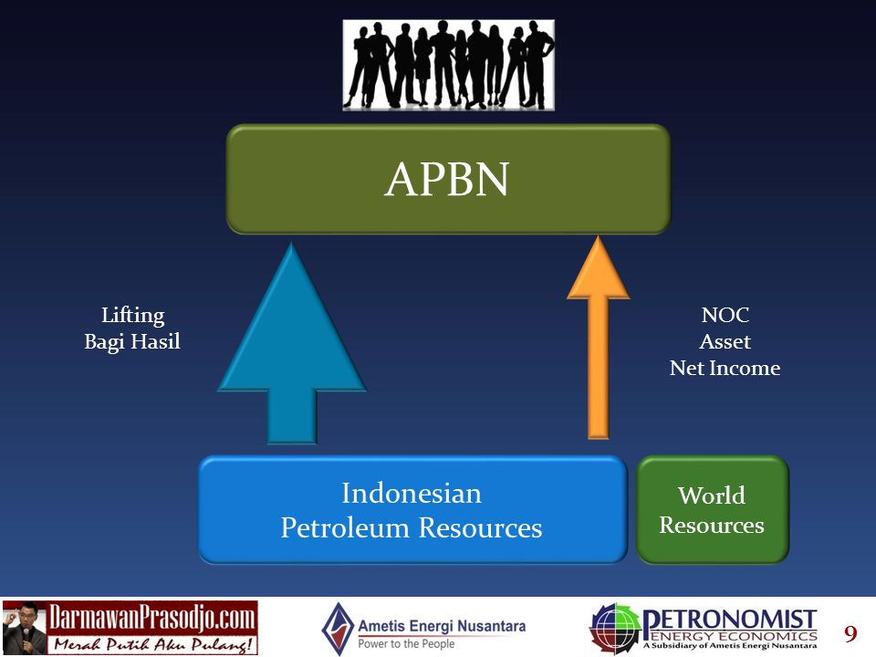 APBN Indonesian Petroleum Resources World Resources Lifting Bagi Hasil