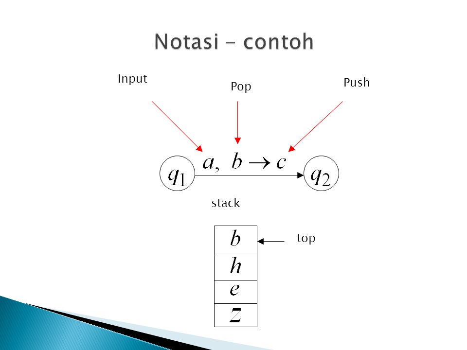 Notasi - contoh Input Push Pop stack top