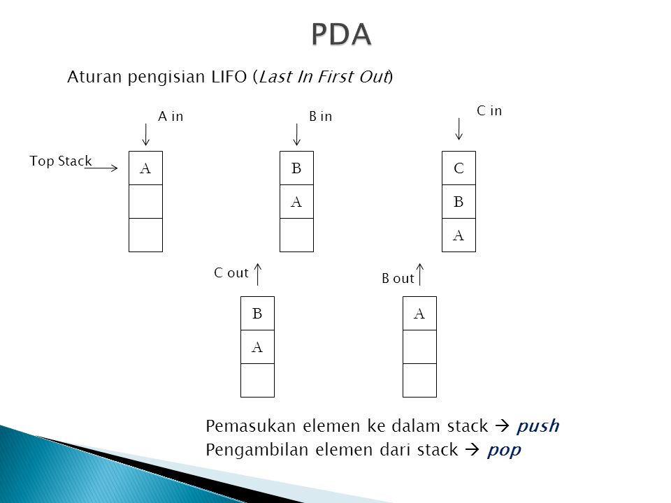 PDA Aturan pengisian LIFO (Last In First Out) A B C A B A B A A