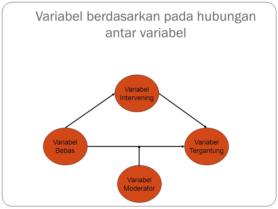 Contoh Hipotesis Variabel Moderating - Simak Gambar Berikut