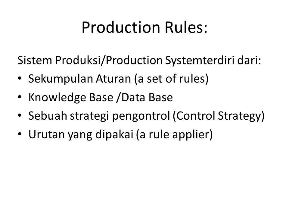 Production Rules: Sistem Produksi/Production Systemterdiri dari: