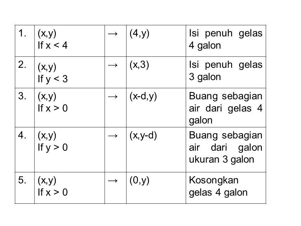 1. (x,y) If x < 4. → (4,y) Isi penuh gelas 4 galon. 2. If y < 3. (x,3) Isi penuh gelas 3 galon.