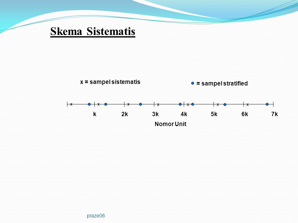 Skema Sistematis x = sampel sistematis = sampel stratified k 2k 3k 4k