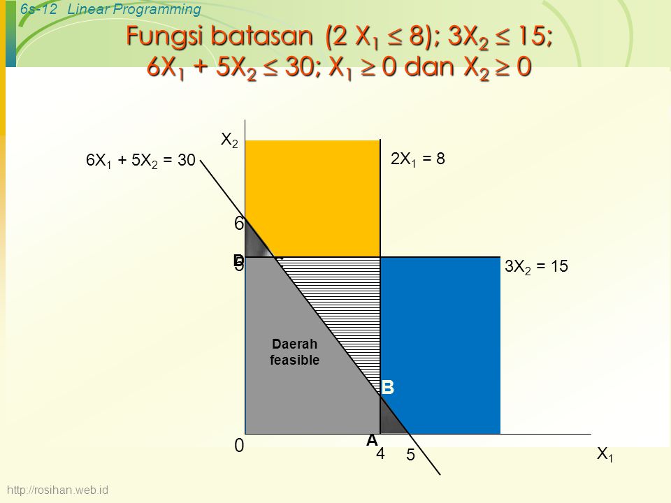 Fungsi batasan (2 X1  8); 3X2  15; 6X1 + 5X2  30; X1  0 dan X2  0