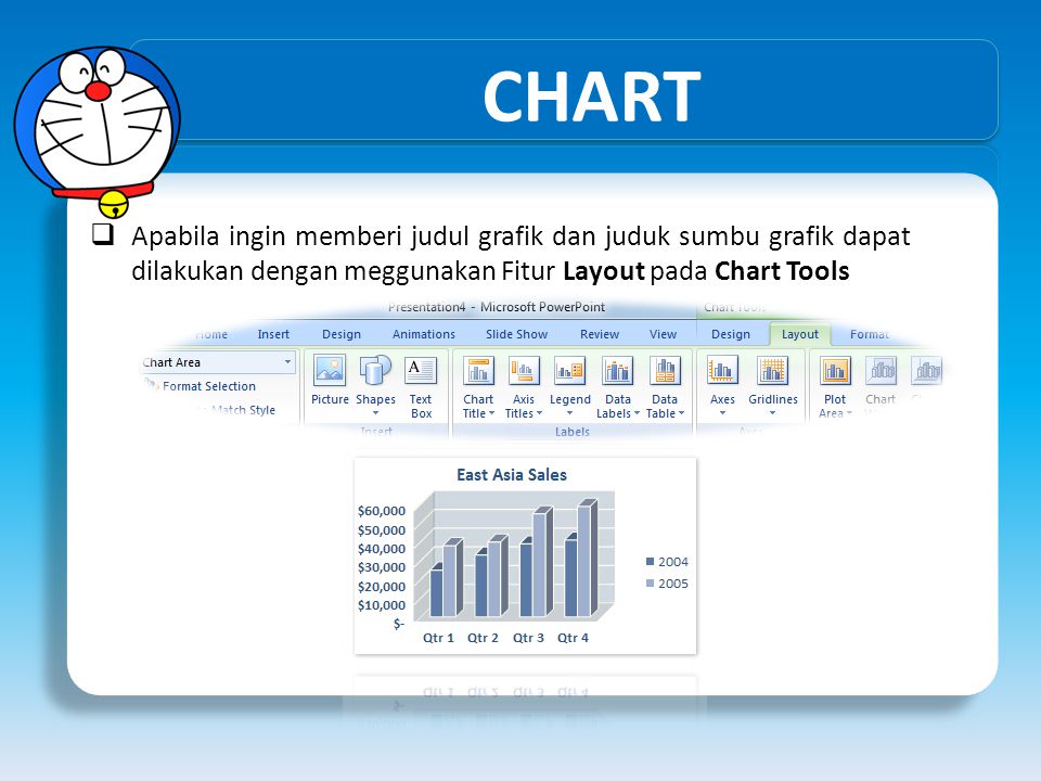 CHART Apabila ingin memberi judul grafik dan juduk sumbu grafik dapat dilakukan dengan meggunakan Fitur Layout pada Chart Tools.