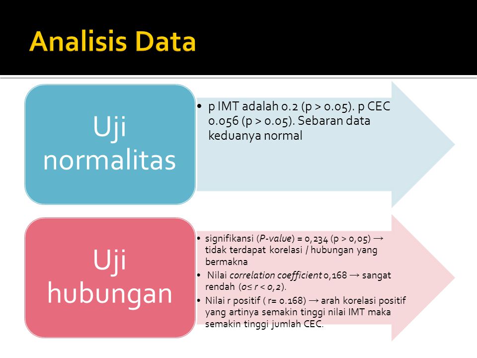 Analisis Data Uji normalitas. p IMT adalah 0.2 (p > 0.05). p CEC (p > 0.05). Sebaran data keduanya normal.