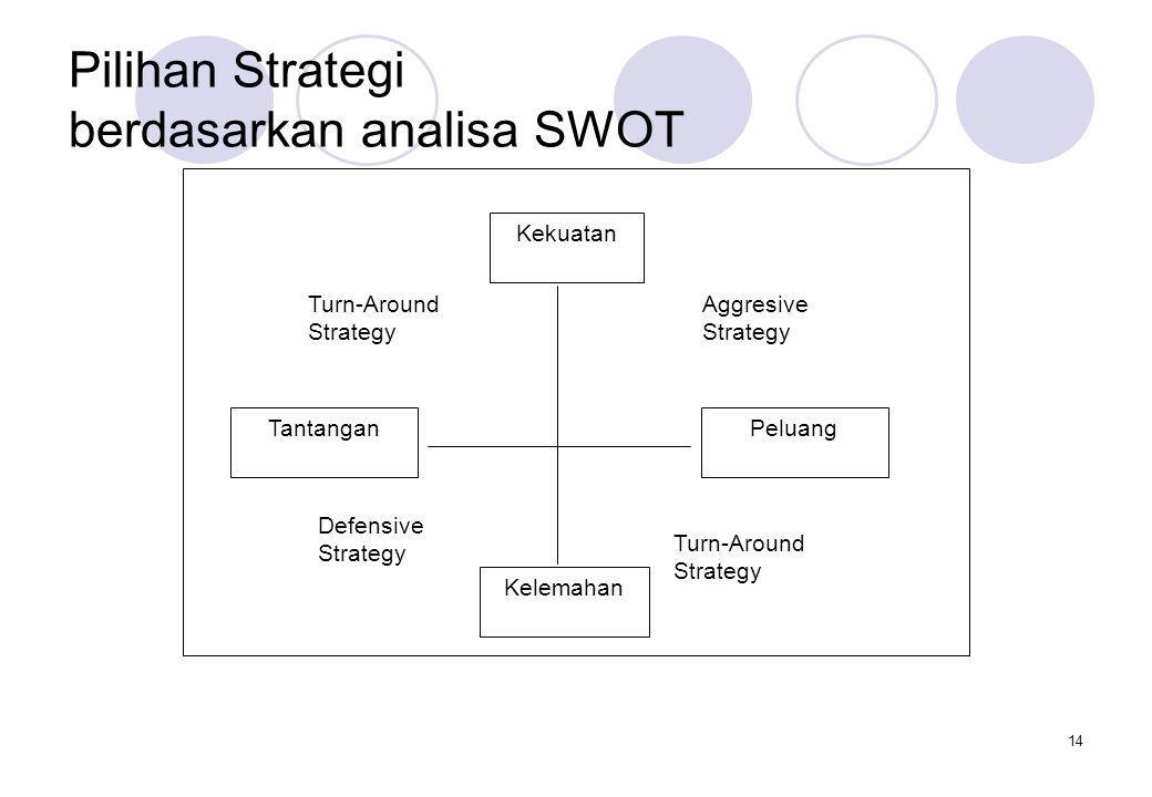 Pilihan Strategi berdasarkan analisa SWOT