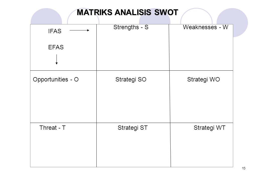 MATRIKS ANALISIS SWOT Strengths - S Weaknesses - W IFAS EFAS