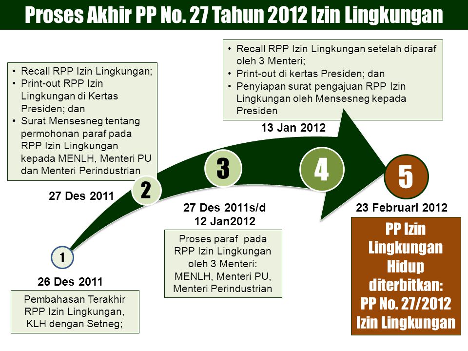 4 5 3 Proses Akhir PP No. 27 Tahun 2012 Izin Lingkungan 2