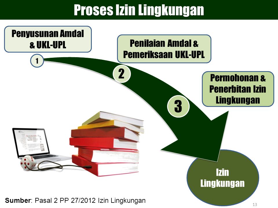 3 Proses Izin Lingkungan 2 Penyusunan Amdal & UKL-UPL