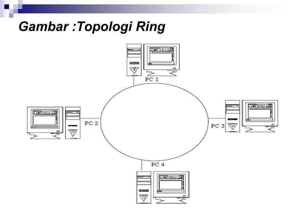 Gambar :Topologi Ring
