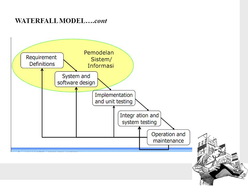 WATERFALL MODEL….cont