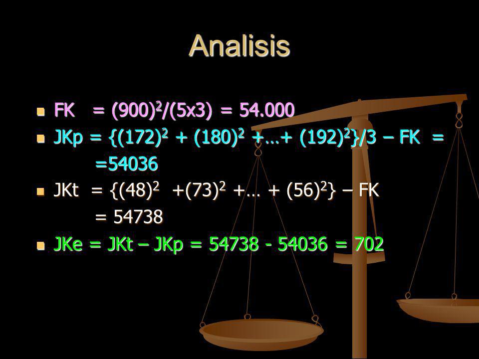 Analisis FK = (900)2/(5x3) = JKp = {(172)2 + (180)2 +…+ (192)2}/3 – FK = = JKt = {(48)2 +(73)2 +… + (56)2} – FK.
