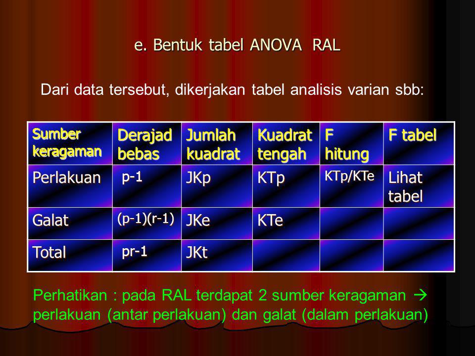 e. Bentuk tabel ANOVA RAL