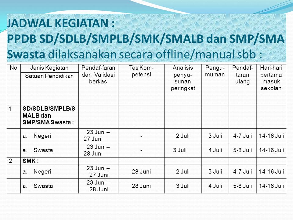 JADWAL KEGIATAN : PPDB SD/SDLB/SMPLB/SMK/SMALB dan SMP/SMA Swasta dilaksanakan secara offline/manual sbb :