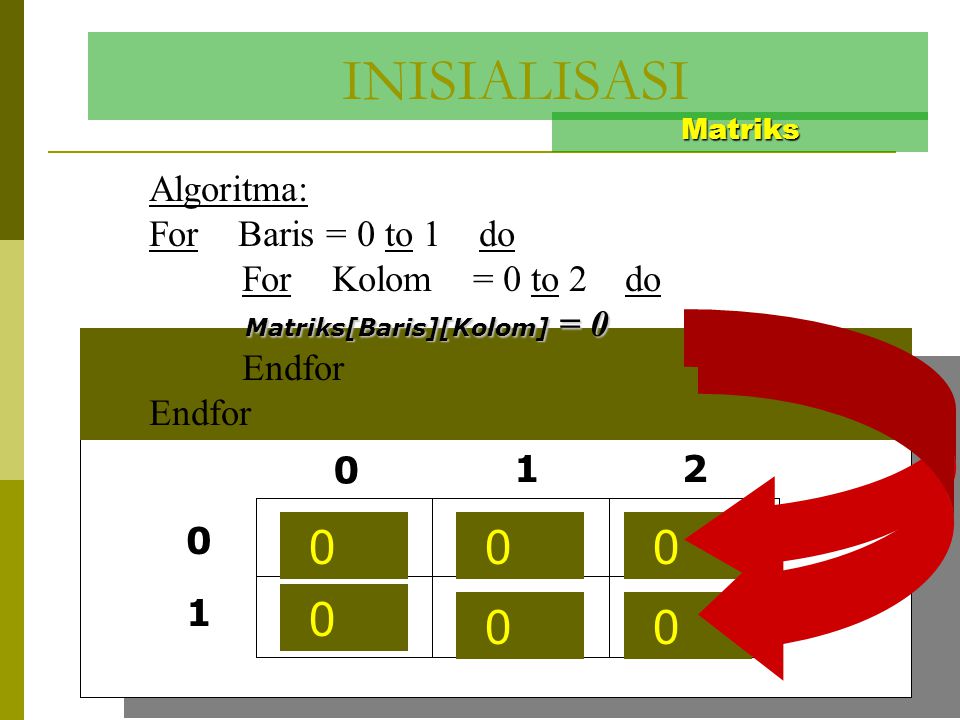 INISIALISASI Algoritma: For Baris = 0 to 1 do For Kolom = 0 to 2 do
