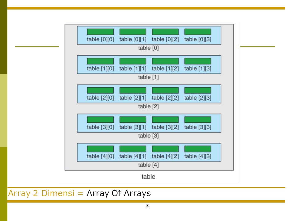 Array 2 Dimensi = Array Of Arrays