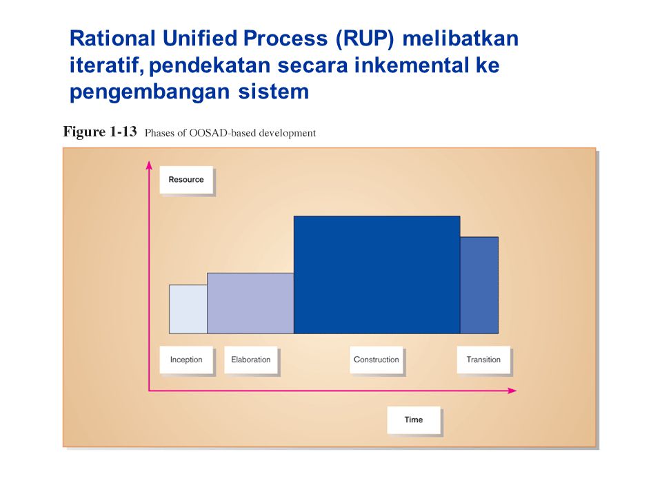 Rational Unified Process (RUP) melibatkan iteratif, pendekatan secara inkemental ke pengembangan sistem