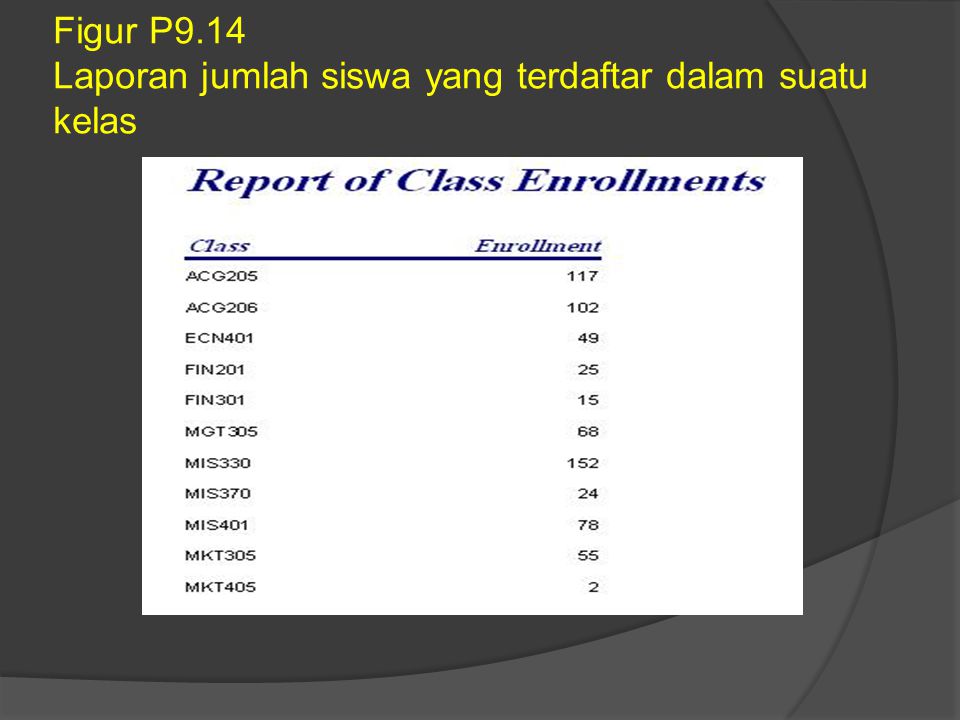 Figur P9.14 Laporan jumlah siswa yang terdaftar dalam suatu kelas