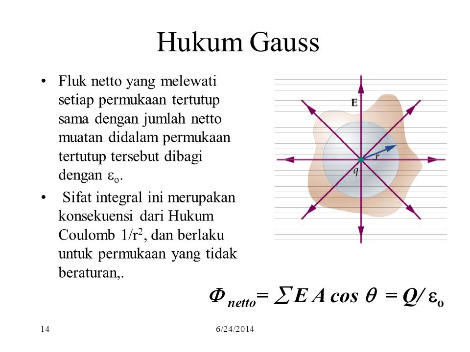 Hukum Gauss  netto=  E A cos  = Q/ eo